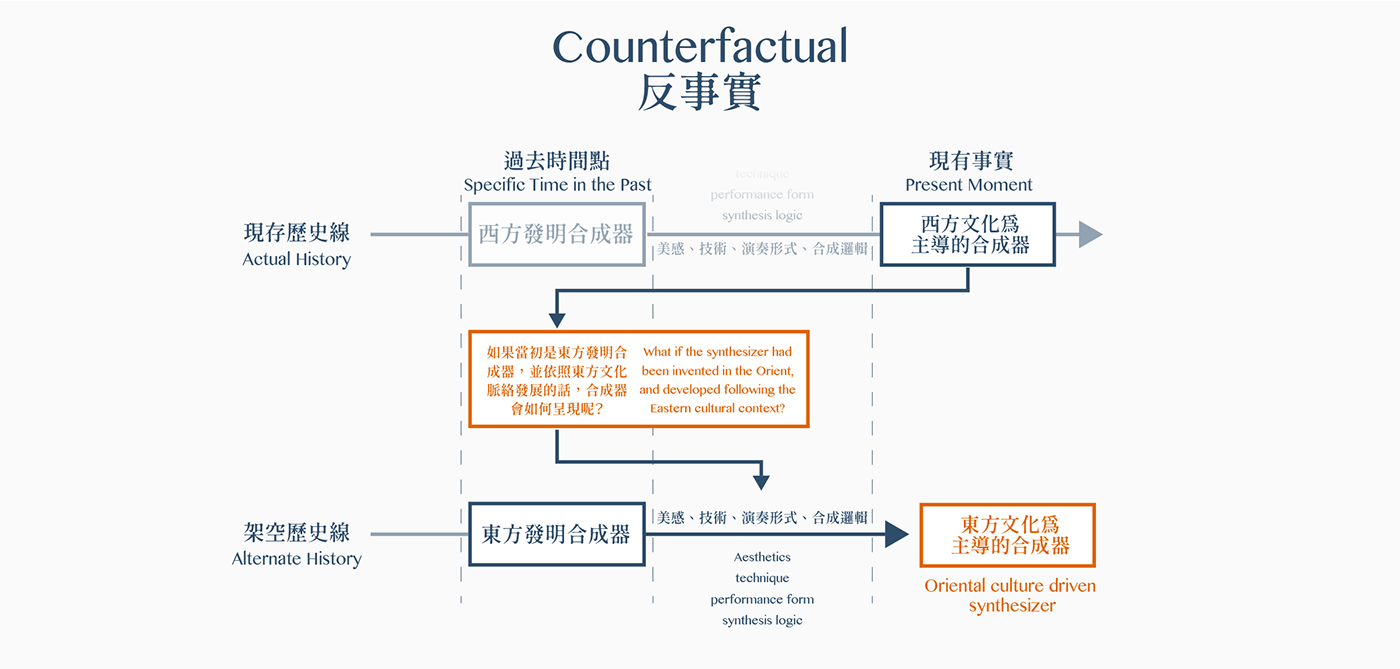 product design，music，synthesis，