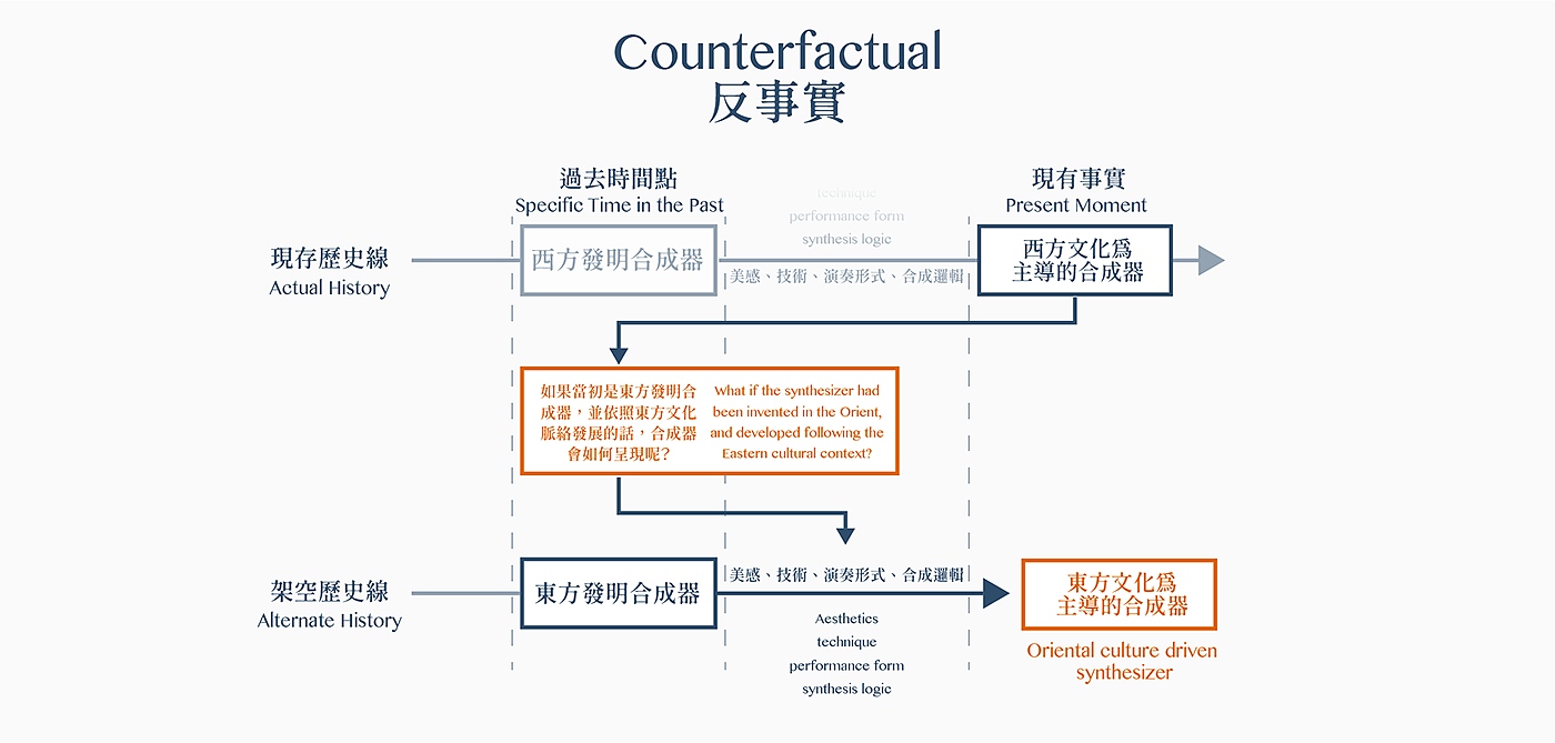 产品设计，音乐，合成，