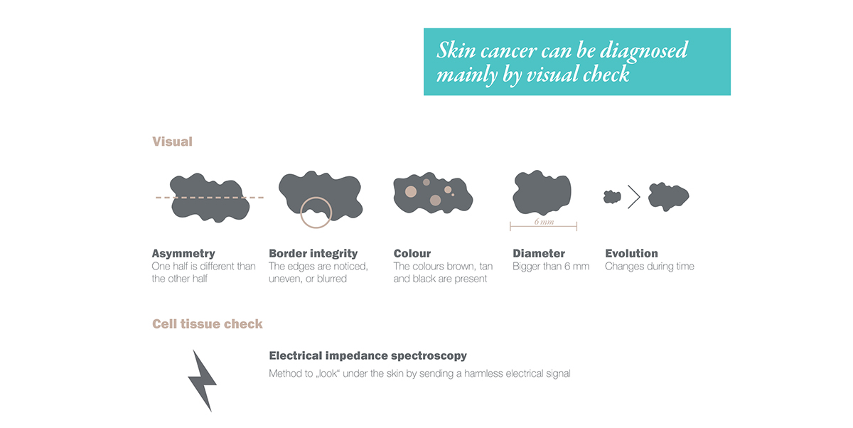 Philips，brand，Medical products，Skin cancer，Scanner，