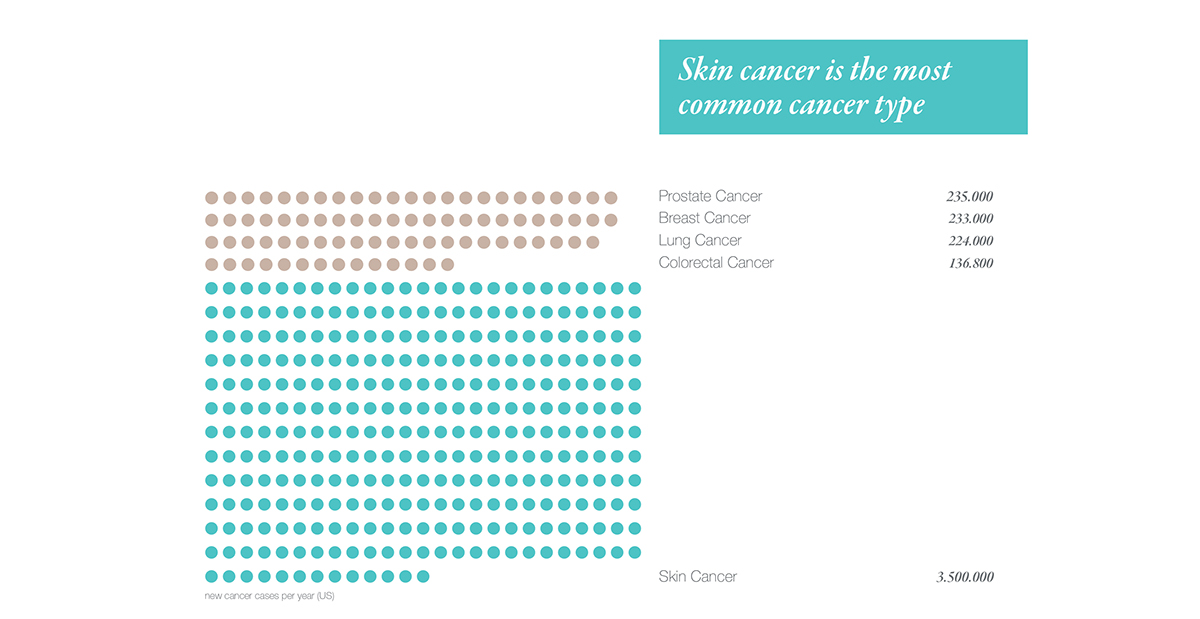 Philips，brand，Medical products，Skin cancer，Scanner，