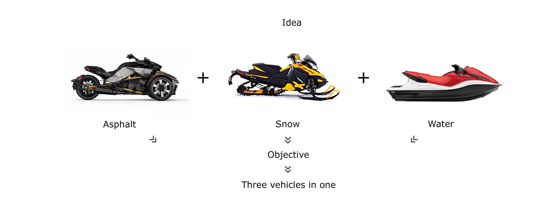 motorcycle，Snow locomotive，Water motor，yacht，Electric motorcycle，