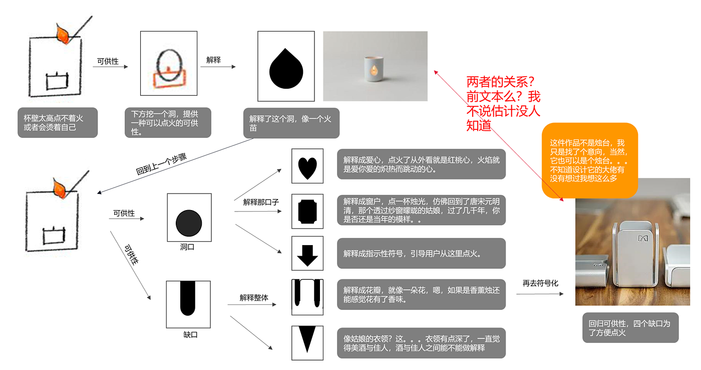 家居，文具，思考，