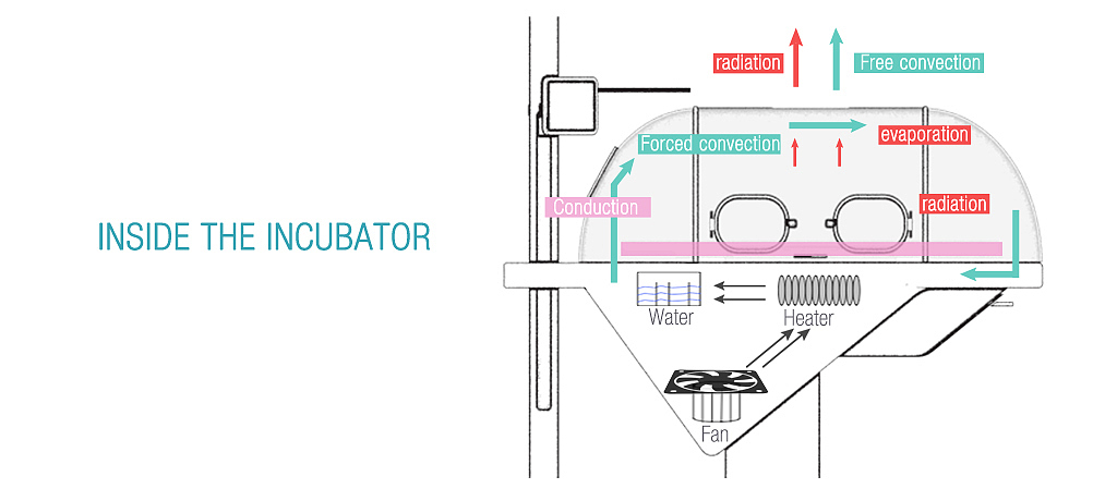 neobirth，baby，Incubator，intelligence，Incubator for premature infants，