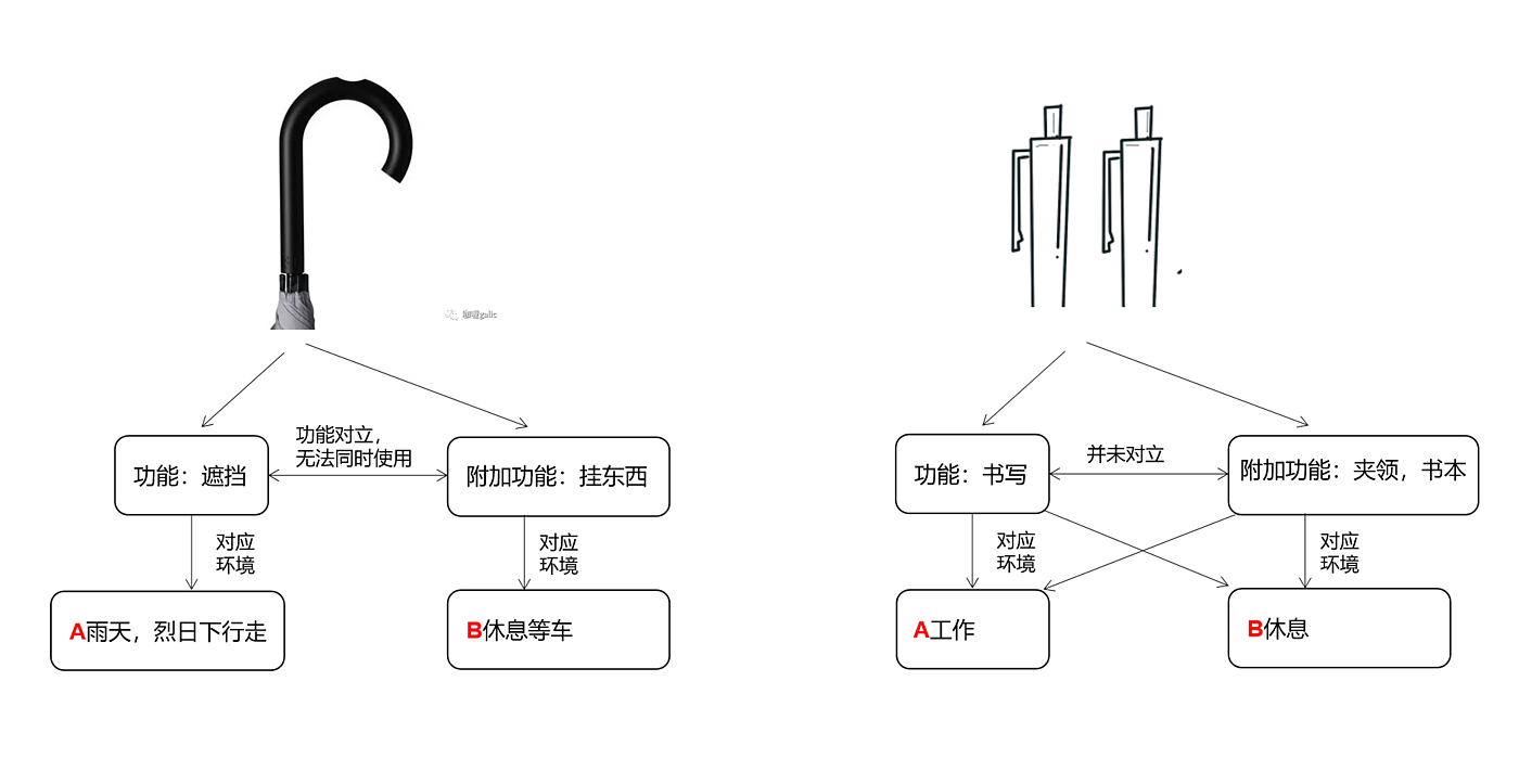 家居，文具，思考，