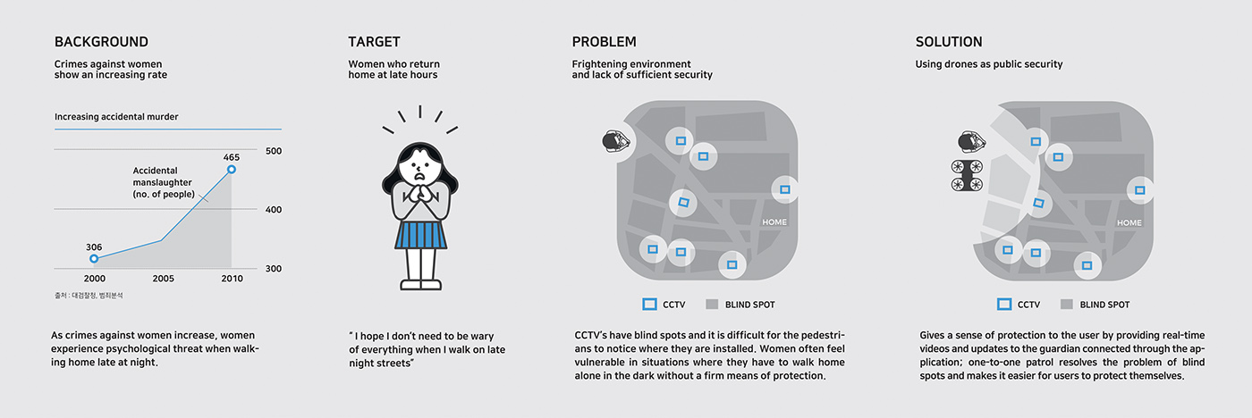 Samsung，UAV，Protecting women，