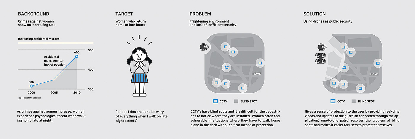 Samsung，UAV，Protecting women，