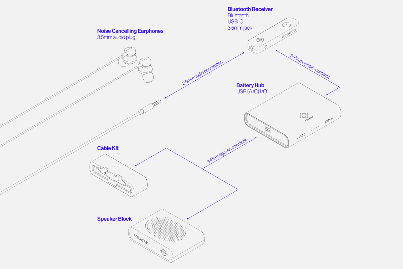 Polatap，modularization，audio frequency，charge，travel，
