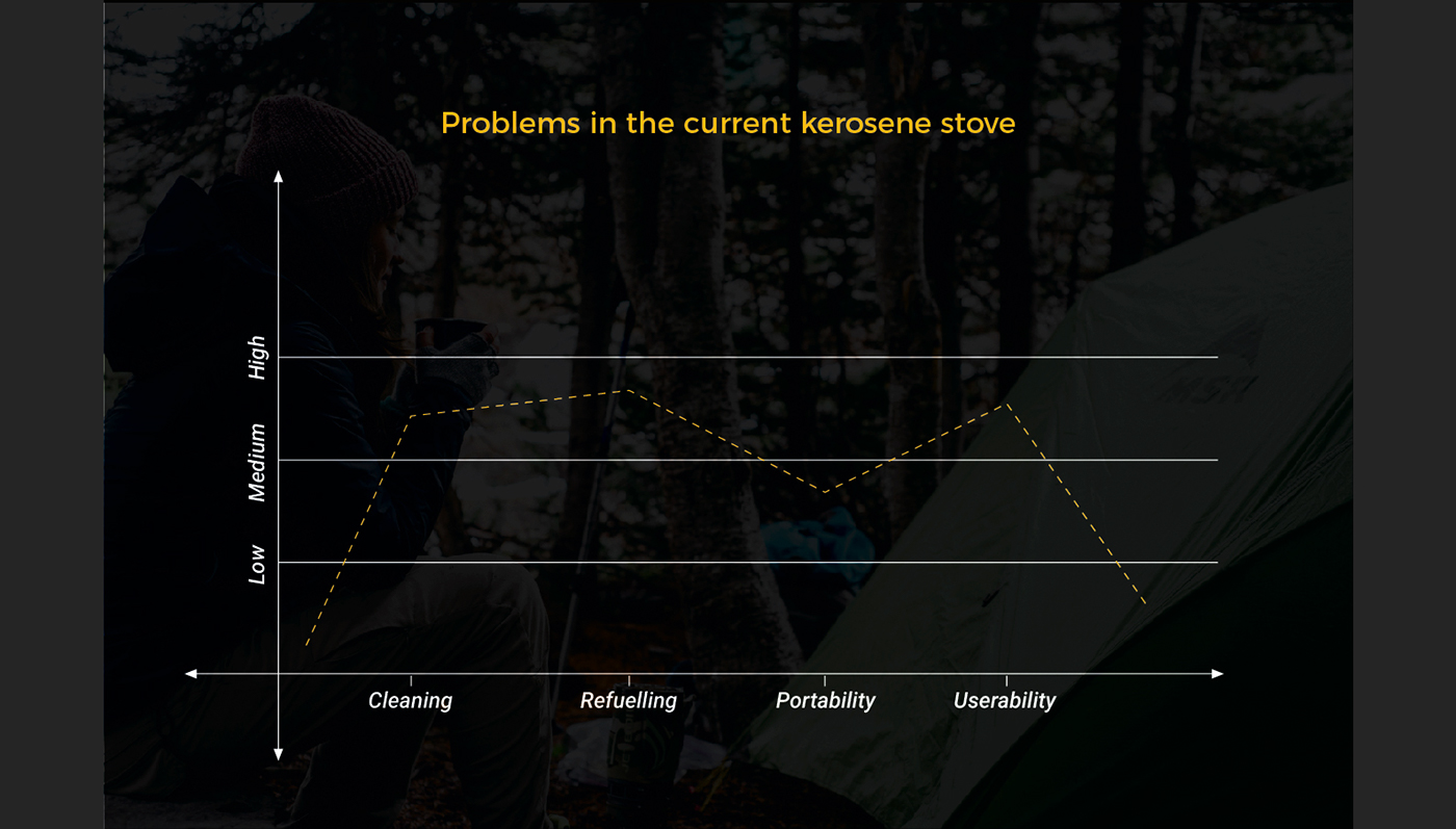 kerosene heater，Redesign，
