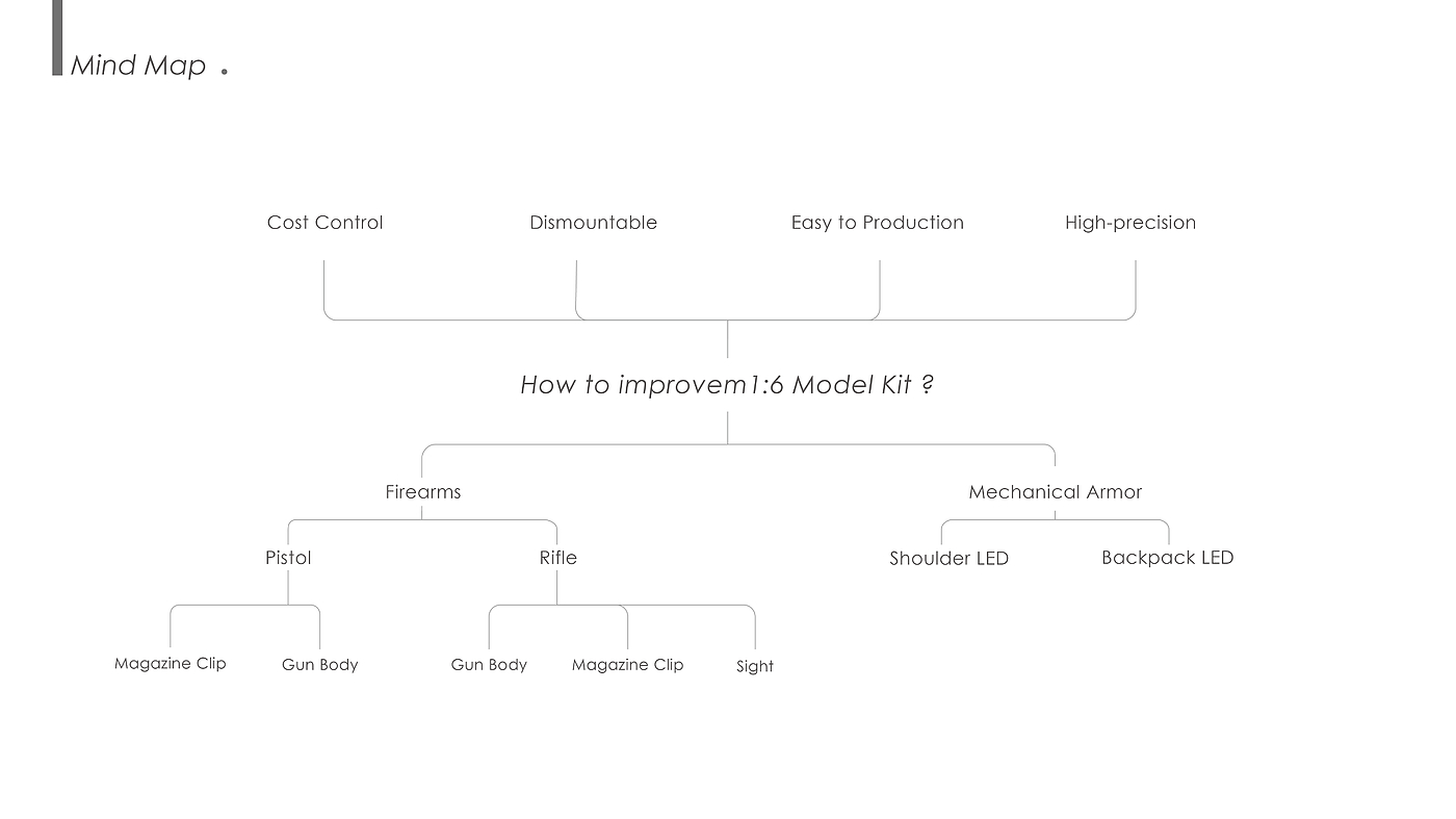 Manual model，