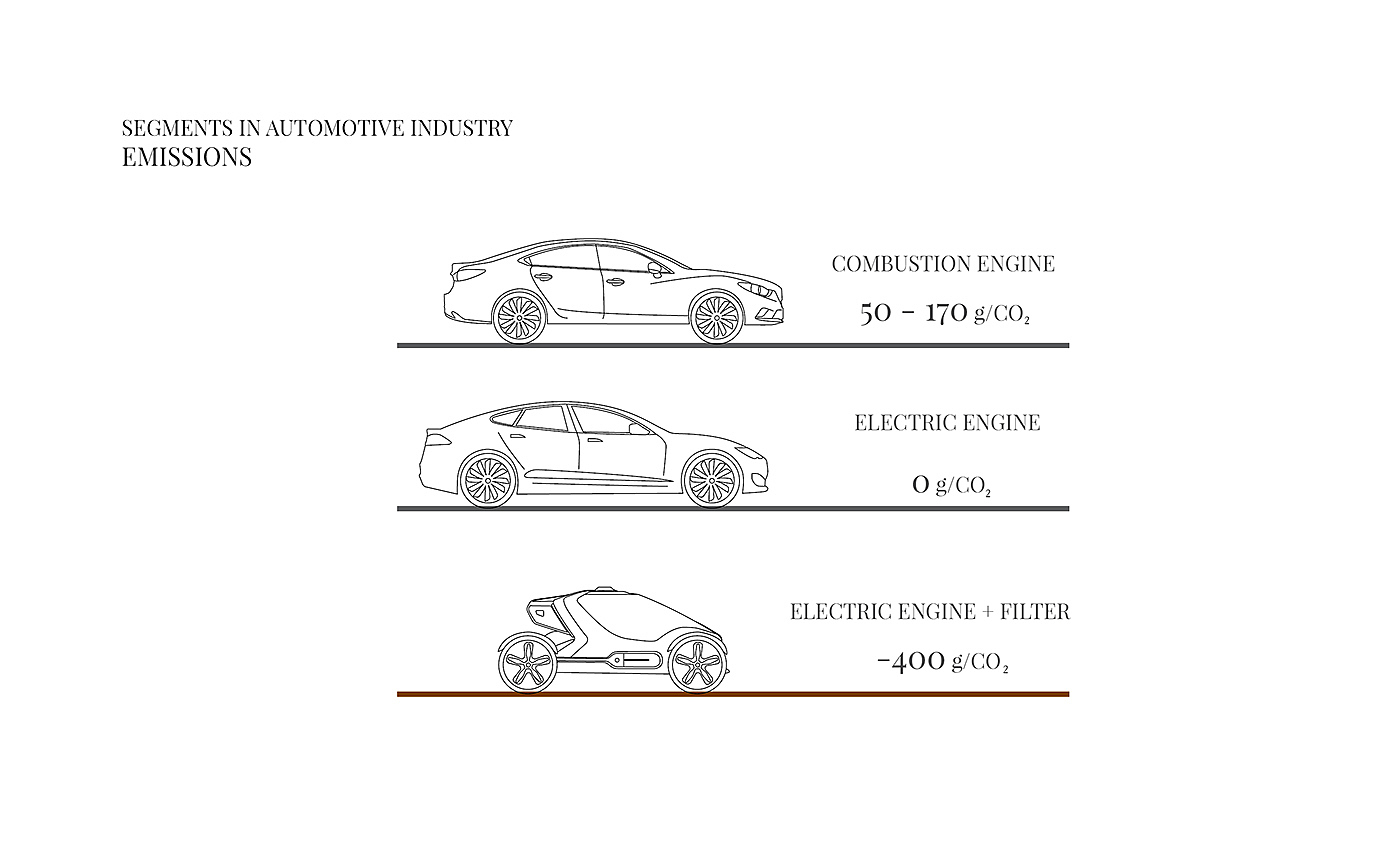 purifier，vehicle，environment protection，concept，