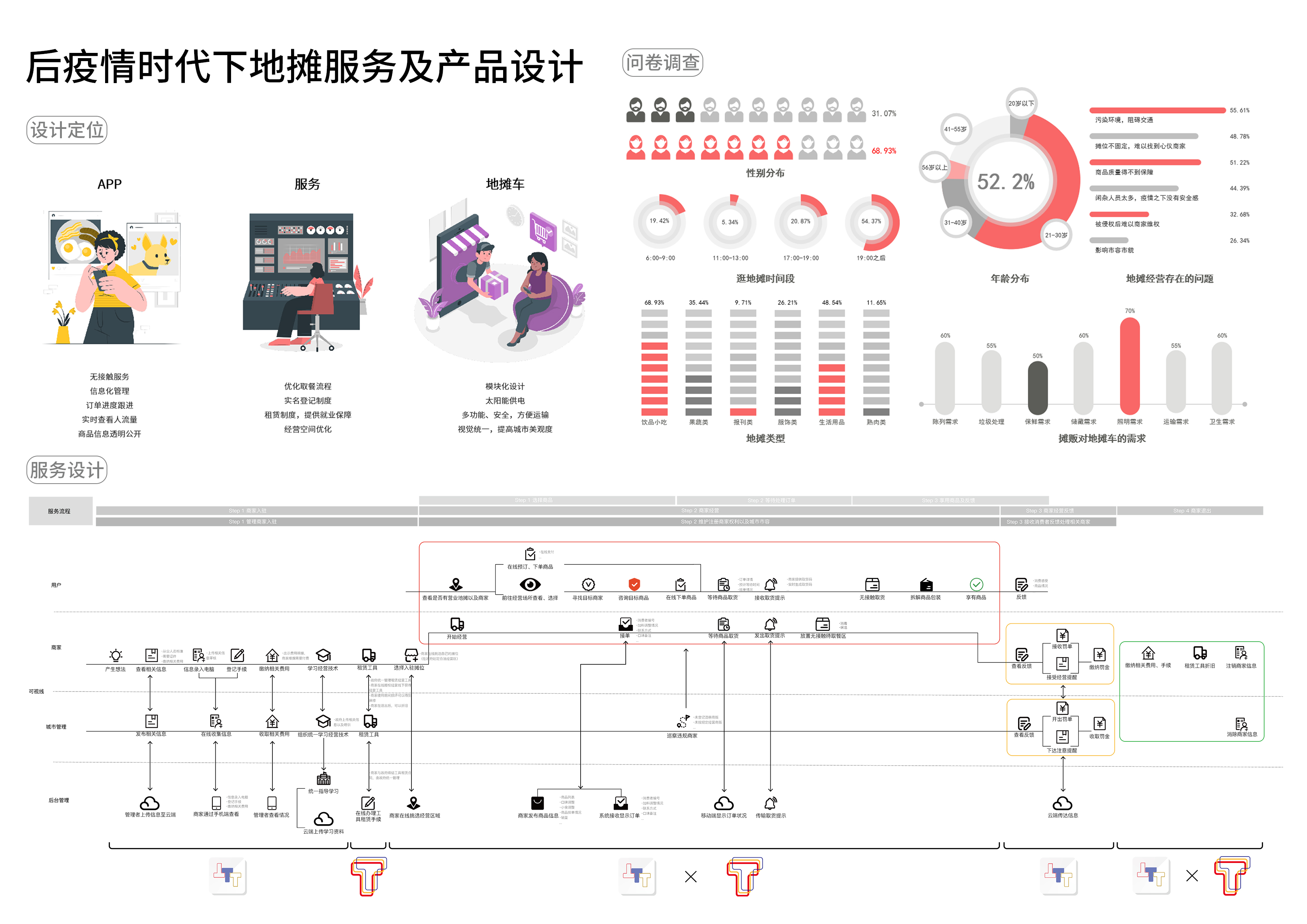 Service design，street-stall economy ，product design，Stall truck，
