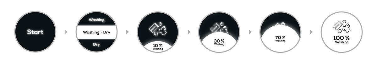 Washing machine，dryer，dryer，