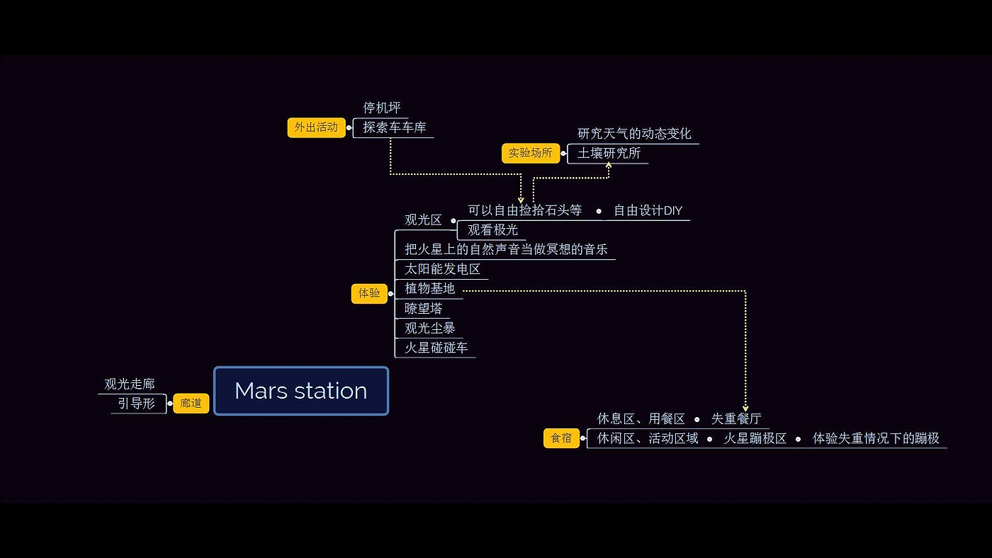 Exhibition design，future，Mars，