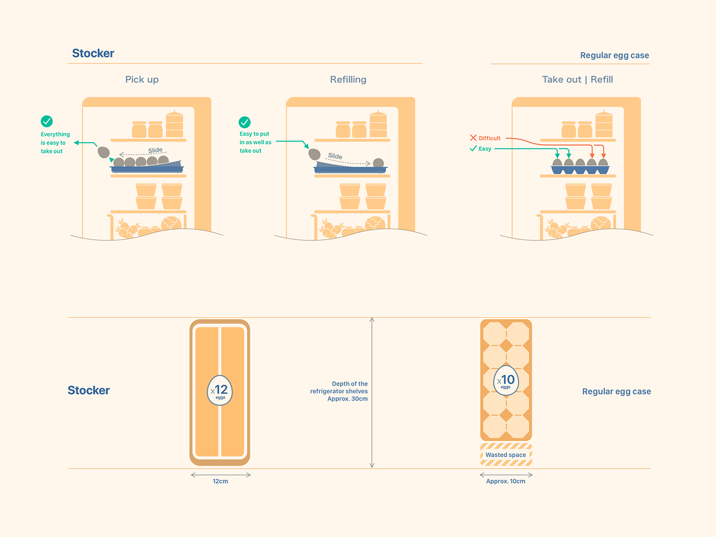 Egg box，conceptual design，Egg Stocker，originality，