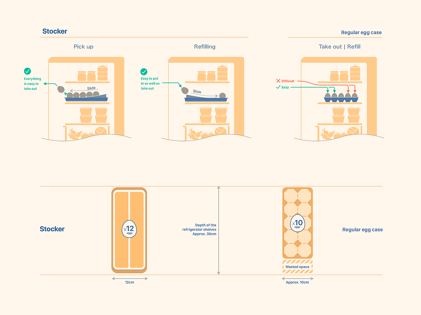 Egg box，conceptual design，Egg Stocker，originality，