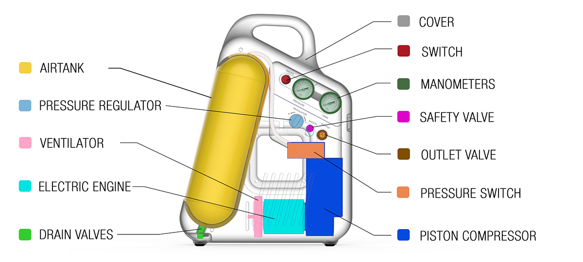 Air compressor，Portable，Tools and equipment，AirMan，