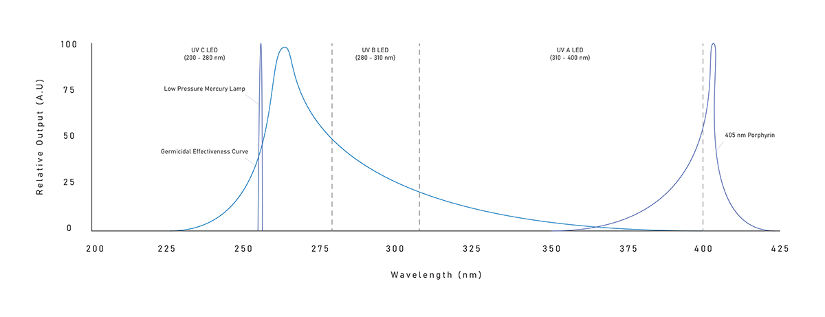 Azure，air cleaner，Sterilization，