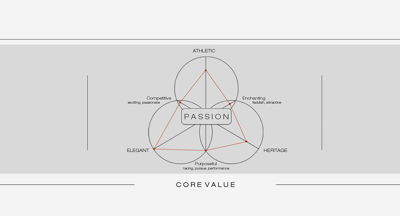 Alpha Romeo，alpha，Brand design，Brand research，Automobile design，