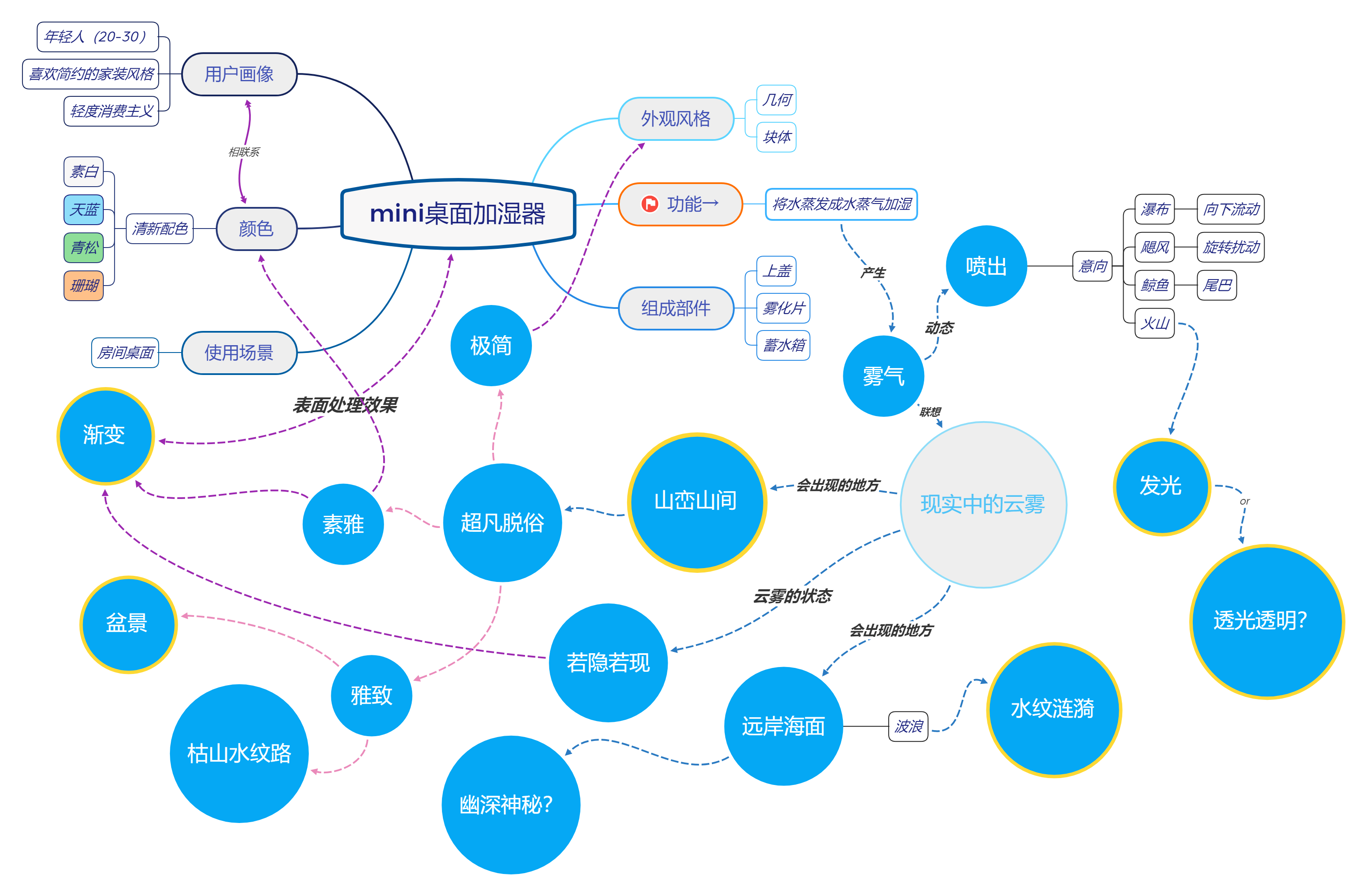 concept，practice，Humidifier，like a breath of fresh air，small home appliances，Rendering exercise，