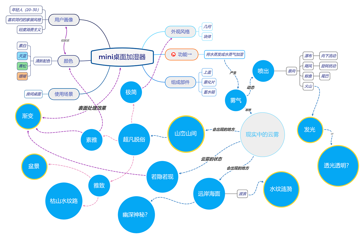 concept，practice，Humidifier，like a breath of fresh air，small home appliances，Rendering exercise，