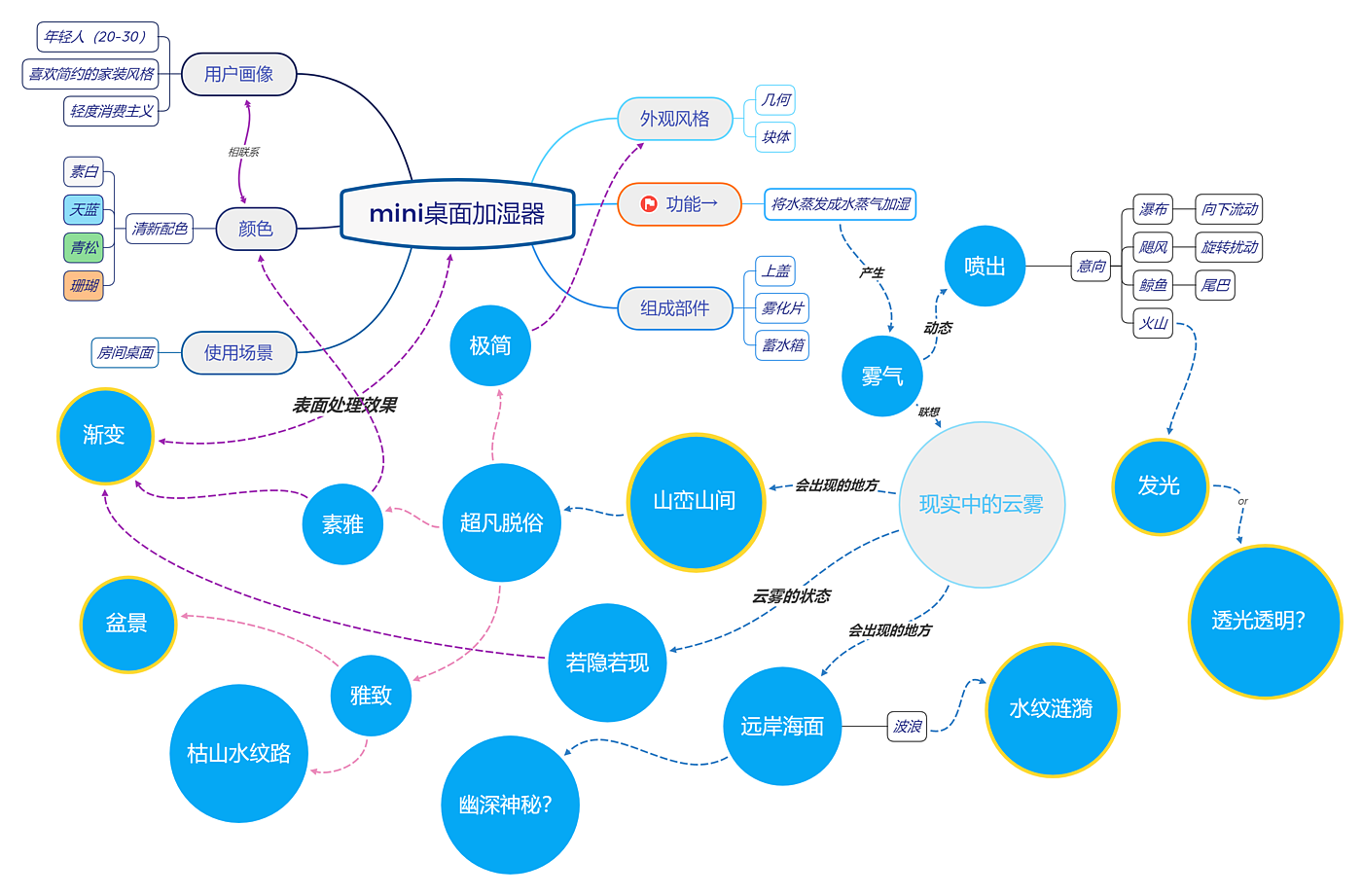 概念，练习，加湿器，小清新，小家电，渲染练习，