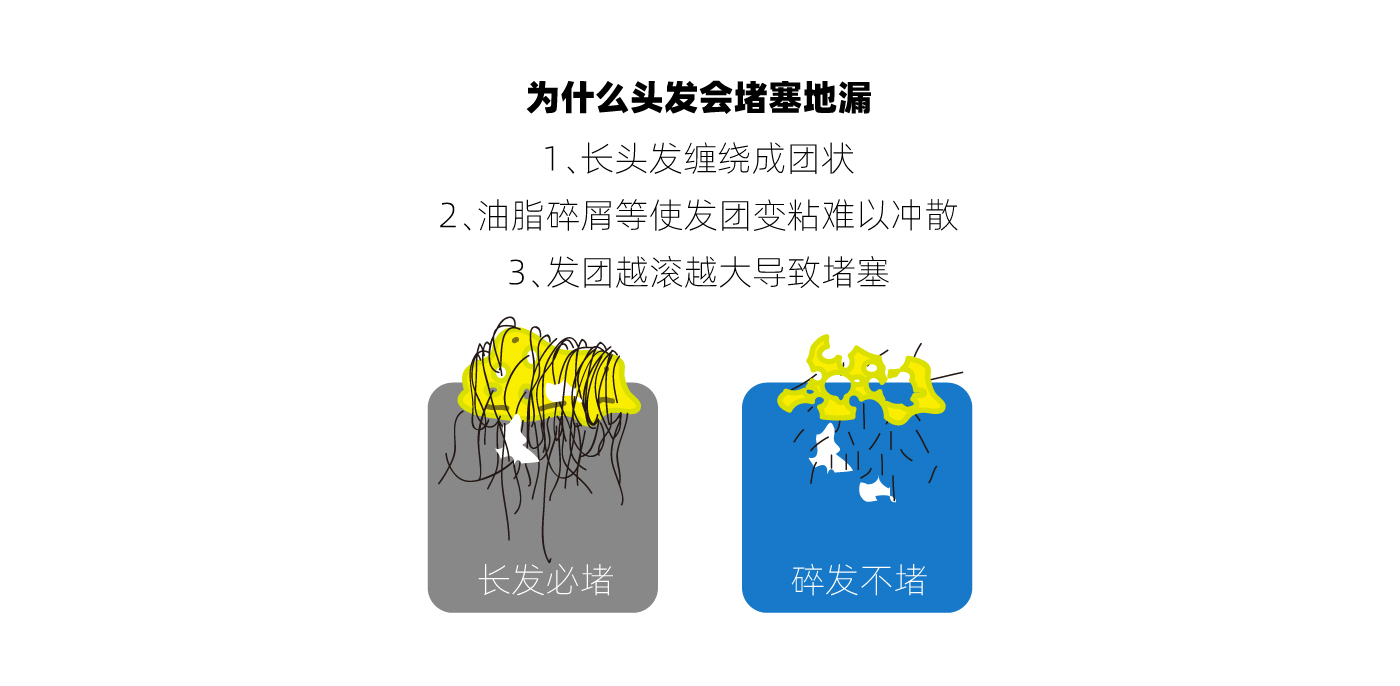 the floor drain，innovate，concise，Kitchen and bathroom design，Hardware design，Home design，Bionics Design ，Texture design，