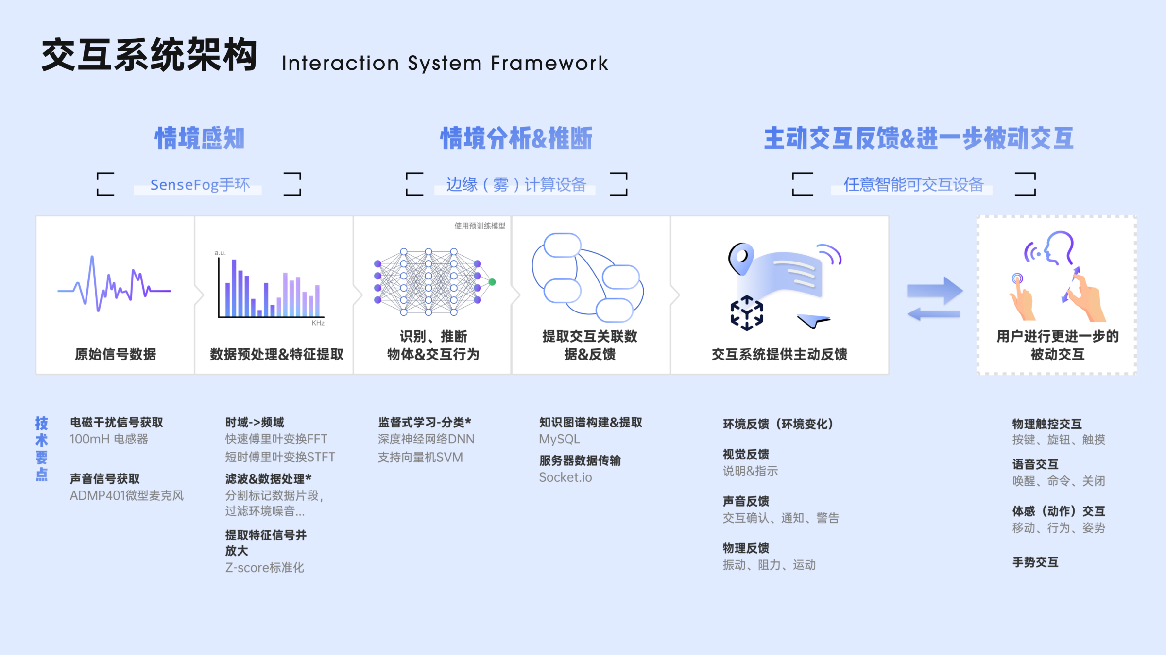 interactive，intelligence，innovate，