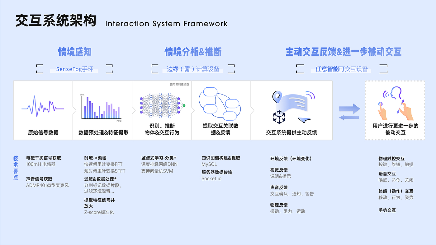 interactive，intelligence，innovate，