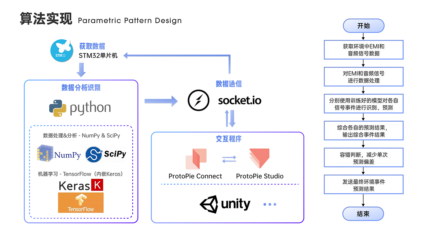 interactive，intelligence，innovate，