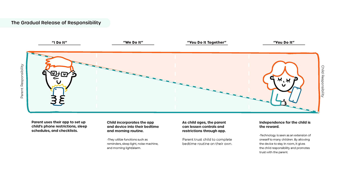 Nod，Sleep lamp，Application degree，intelligence，