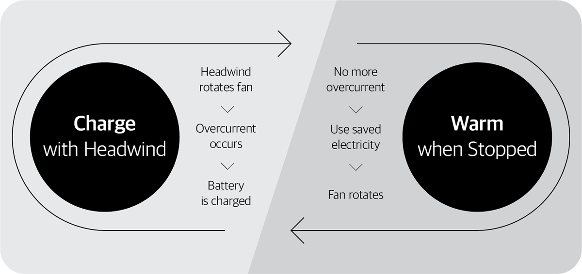 Hot air blower，motorcycle，winter，keep warm，concept，