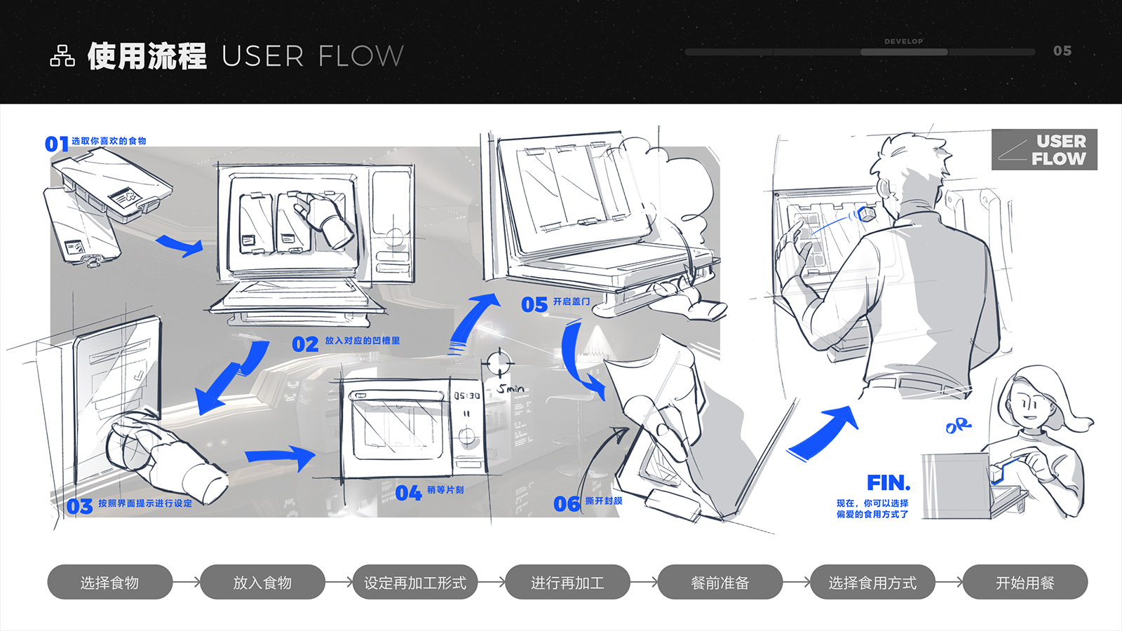 Space，future，Food reprocessing，