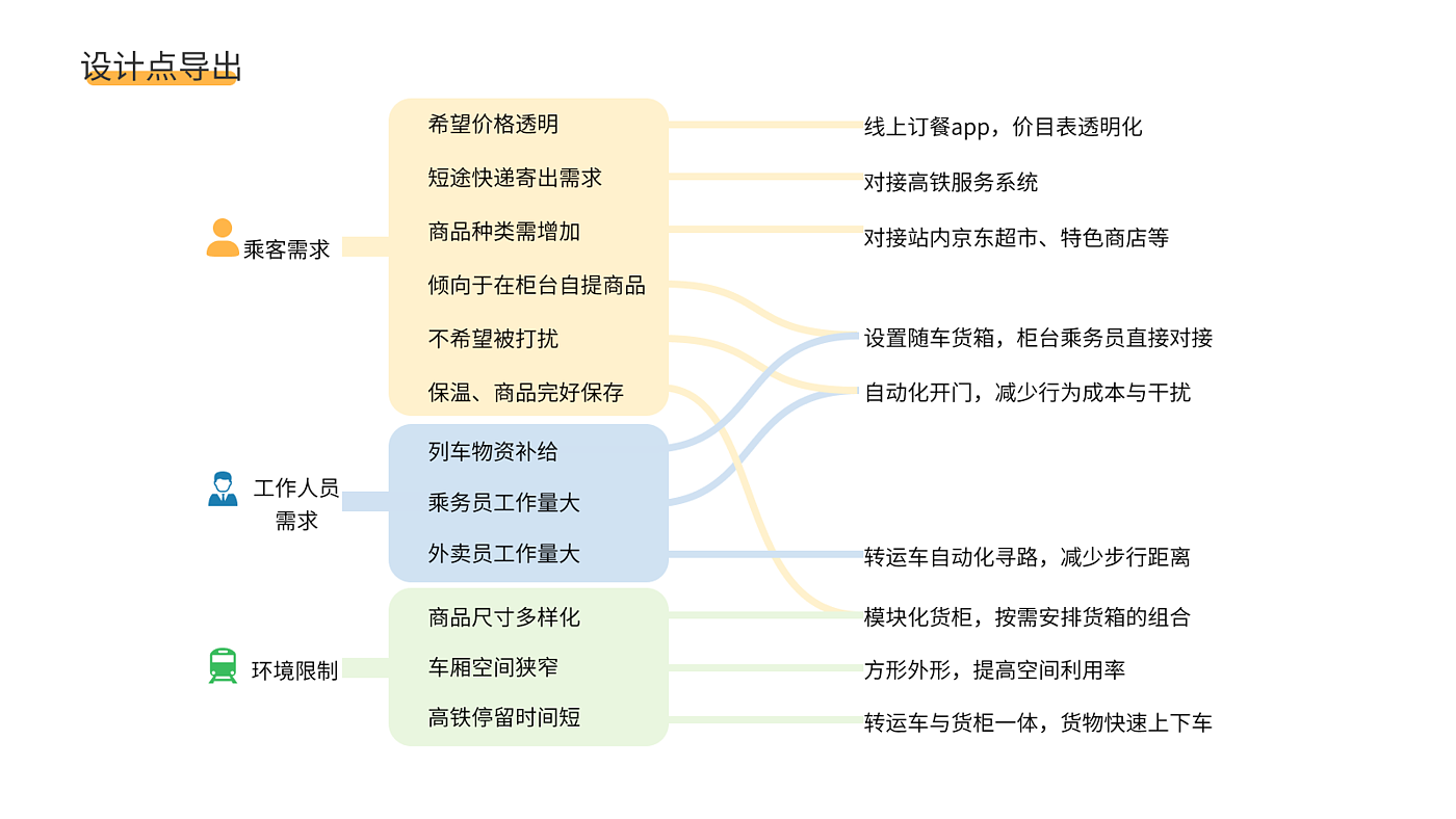 New retail，high-speed rail，Intelligent distribution，