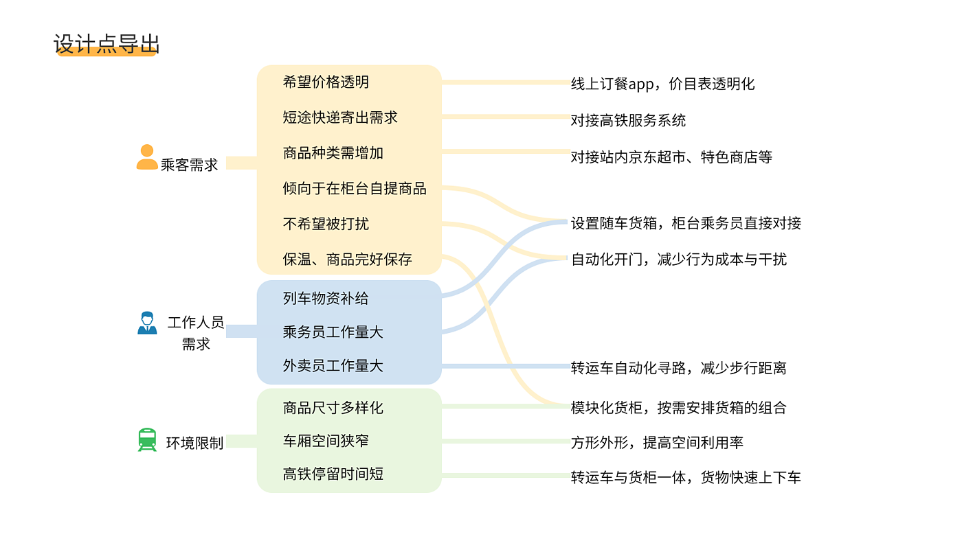 新零售，高铁，智能配送，