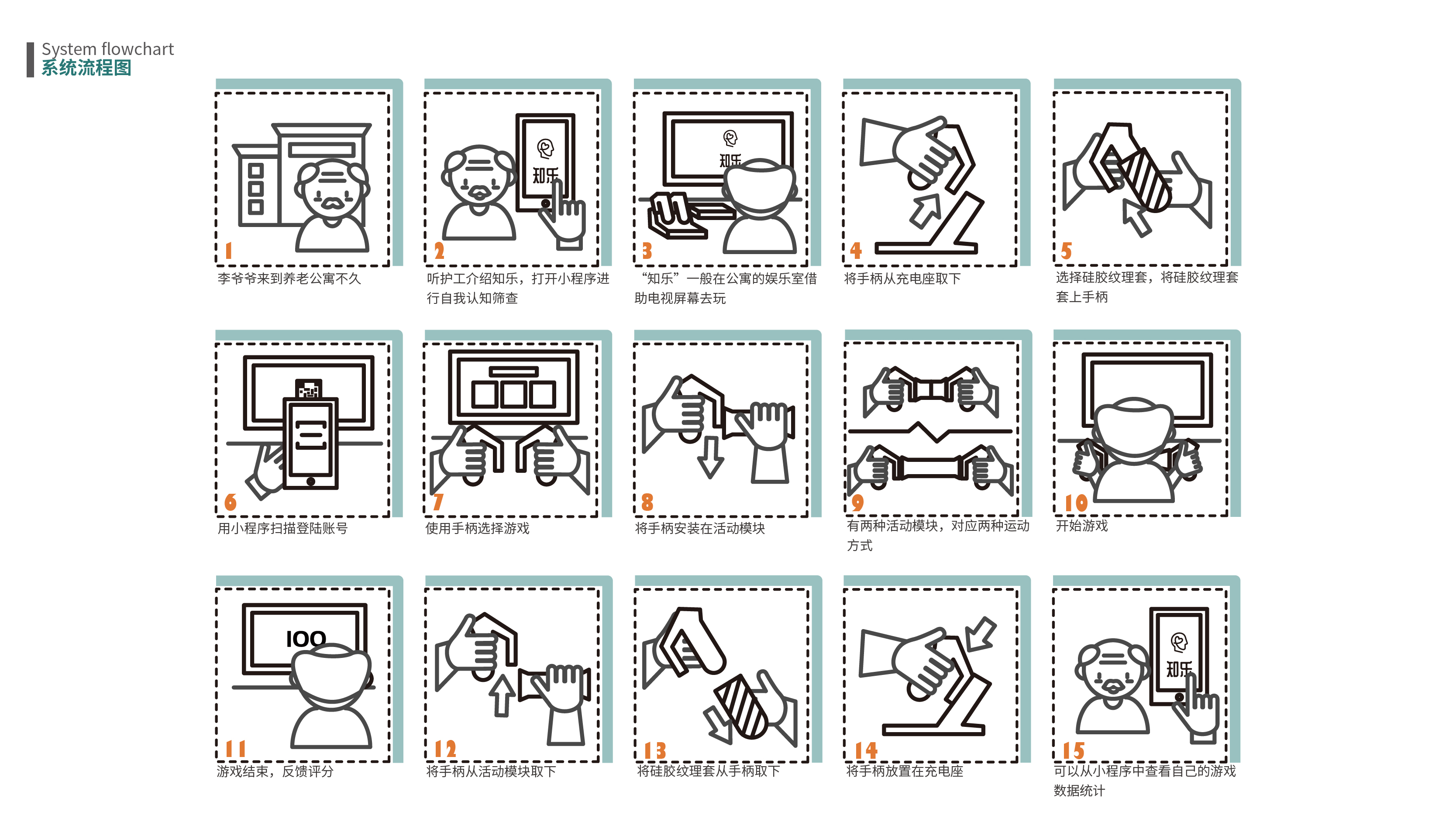 Cognitive impairment，aged，Interactive products，Cognitive training，