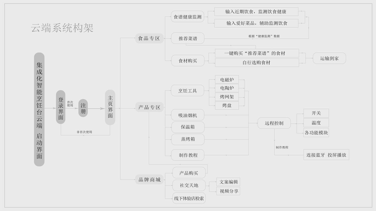 Integration，Cooking table，family，