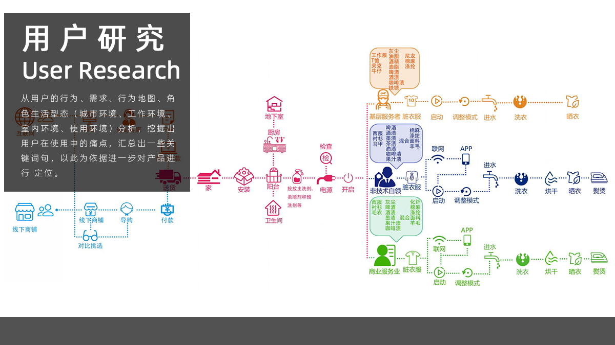 Washing machine，industrial design，product design，Design，