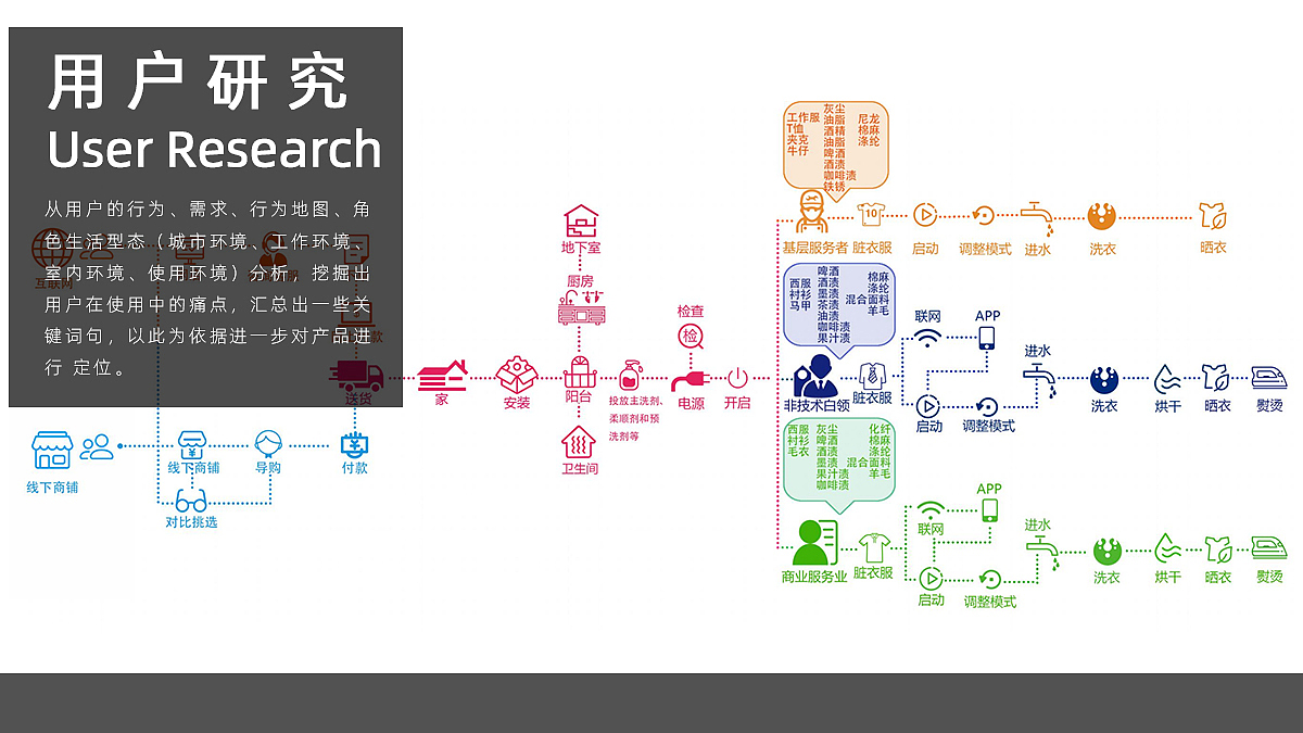 洗衣机，工业设计，产品设计，设计，