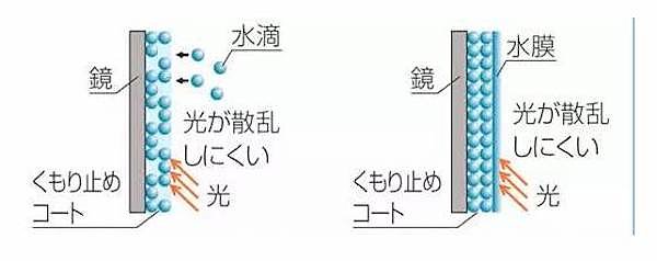 Japan，Shower Room，product design，industrial design，