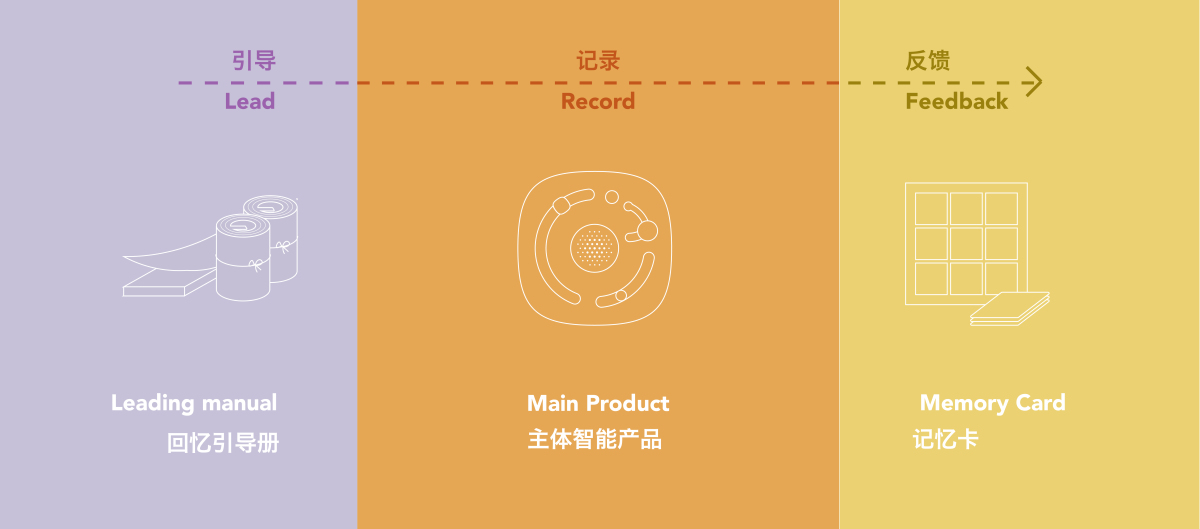 2021 undergraduate graduation design works，Graduation exhibition，School of Design, Hunan University ，app，memory，