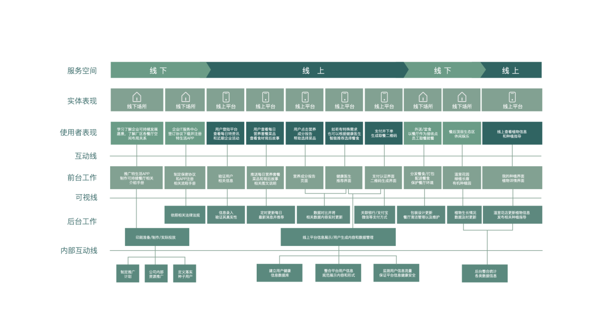 2021 undergraduate graduation design works，Graduation exhibition，School of Design, Hunan University ，Ecological Restaurant，