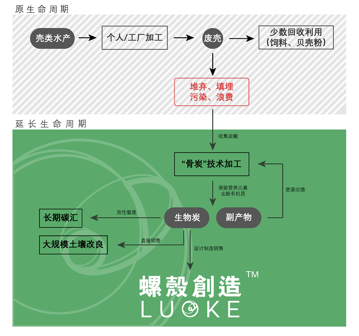 2021届本科毕业设计作品，毕业展，湖南大学设计艺术学院，骨炭材料，二次加工，