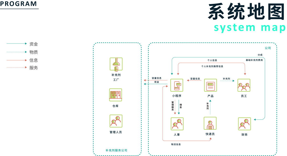 2021 undergraduate graduation design works，Graduation exhibition，School of Design, Hunan University ，Sirio xianle health，