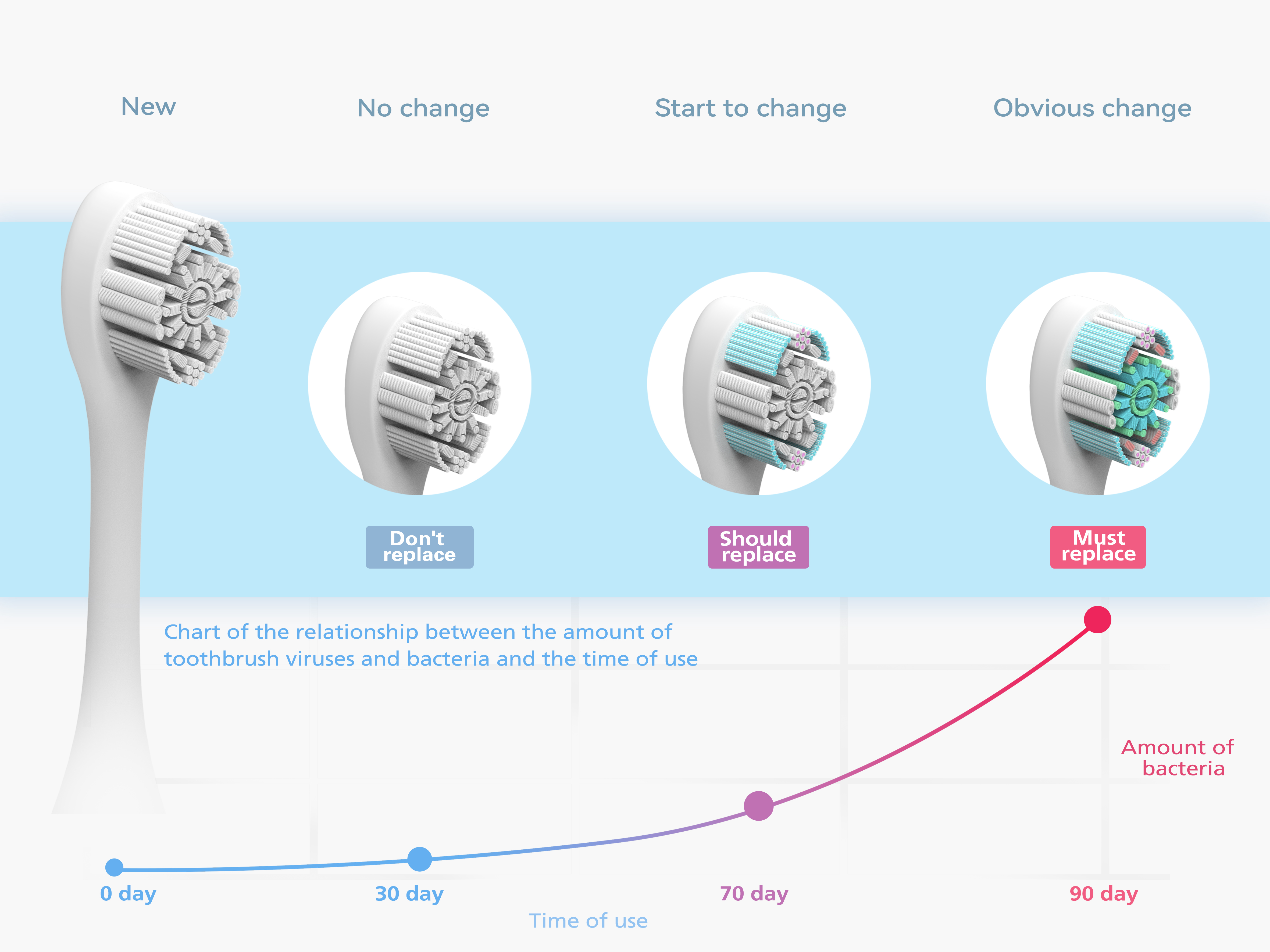 Toothbrush design，Hygiene and health，conceptual design，