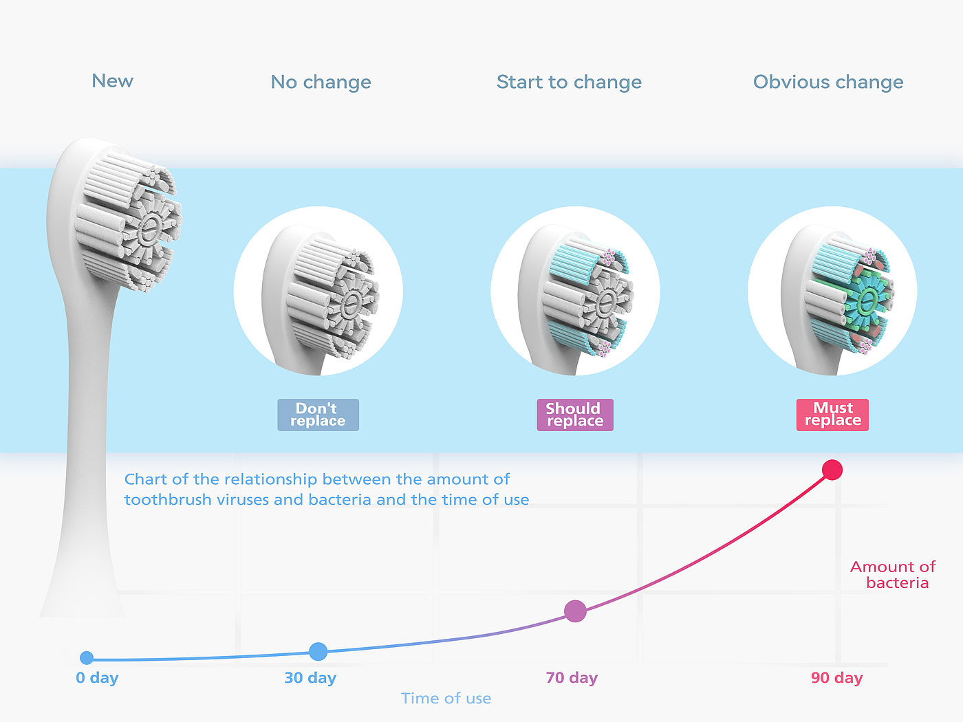 Toothbrush design，Hygiene and health，conceptual design，