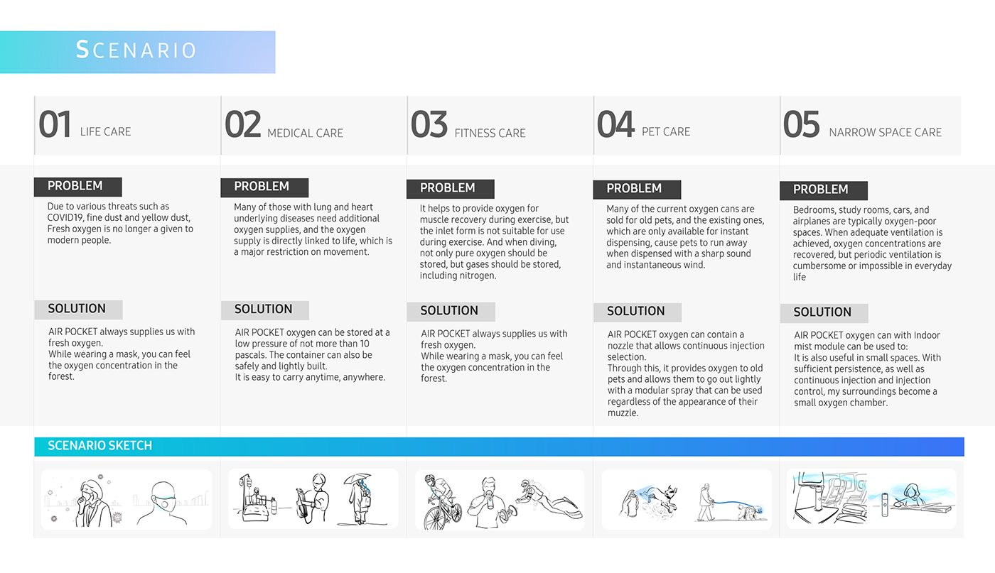 AIR POCKET，medical care，Wearable ，portable，oxygen masks ，