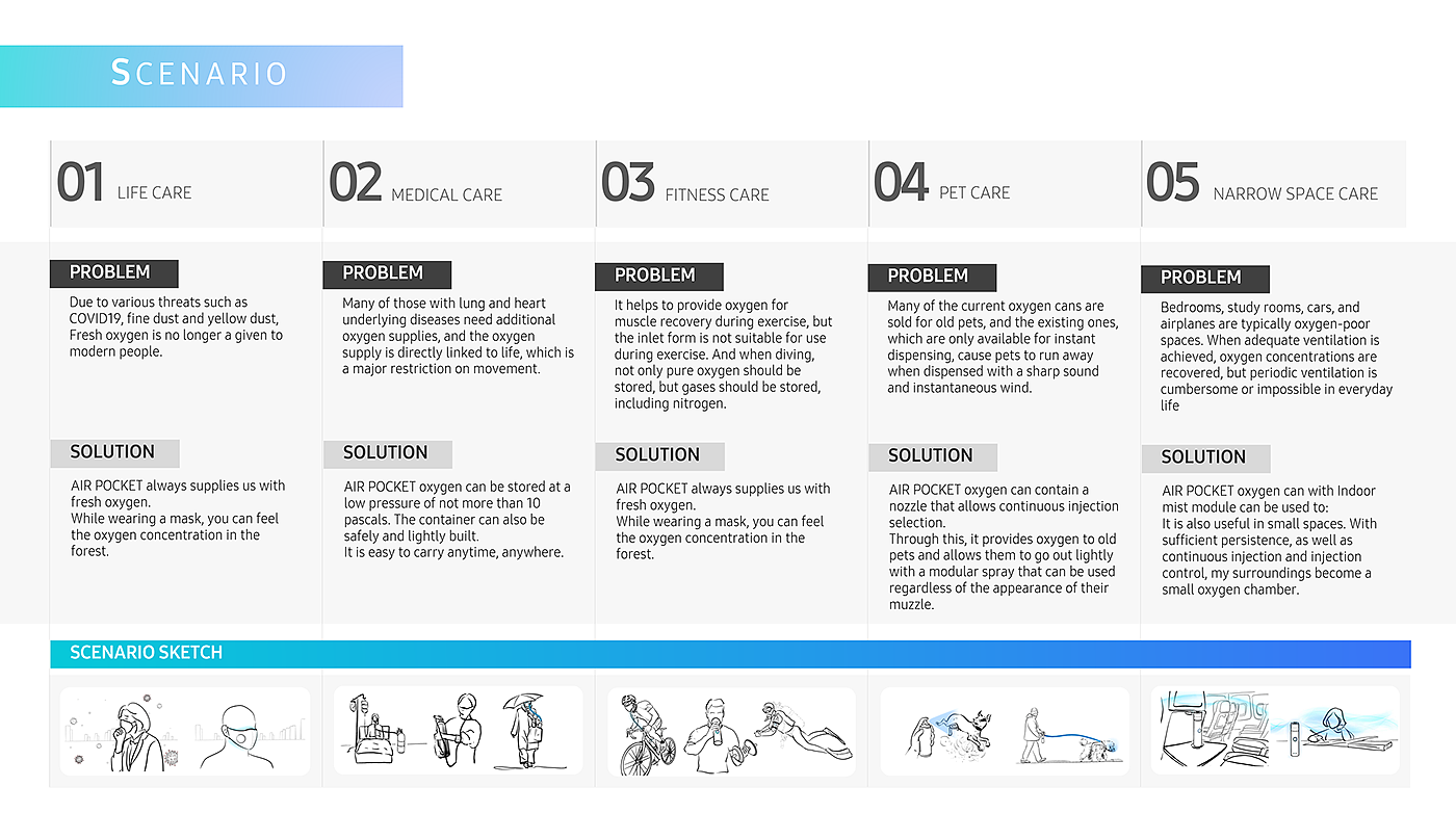 AIR POCKET，medical care，Wearable ，portable，oxygen masks ，