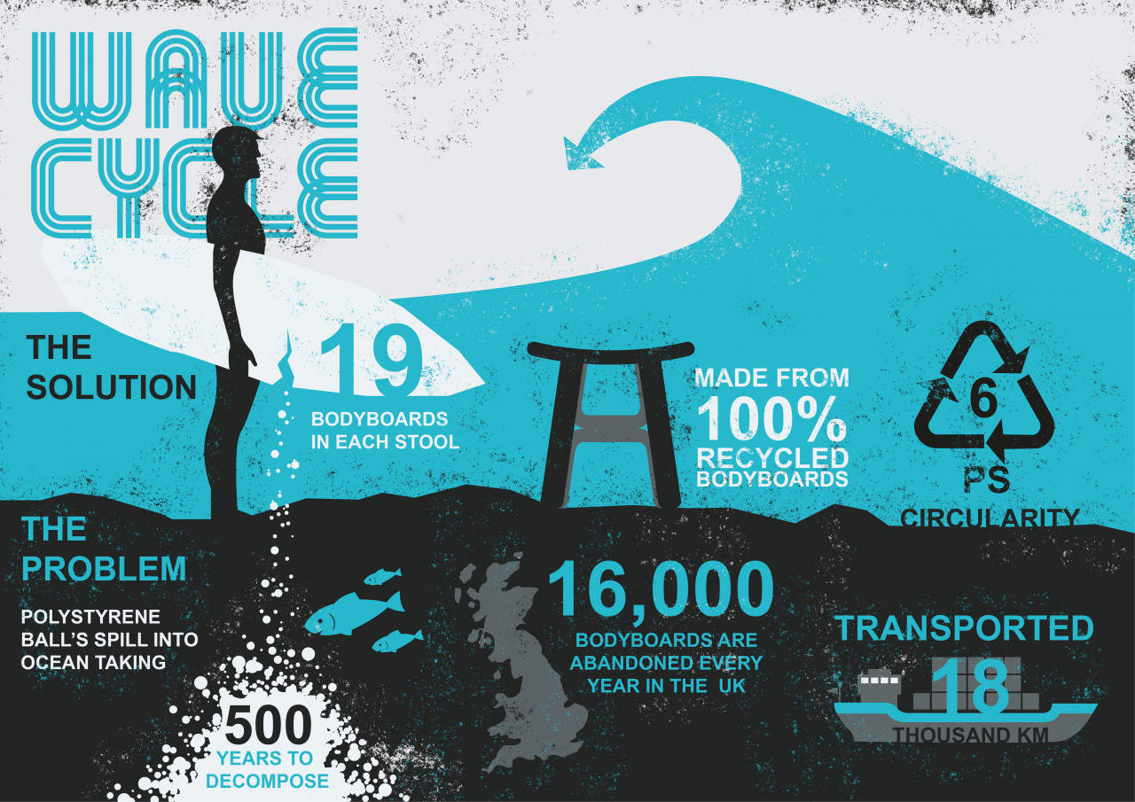 Wave Cycle，environment protection，furniture，Surf board，chair，