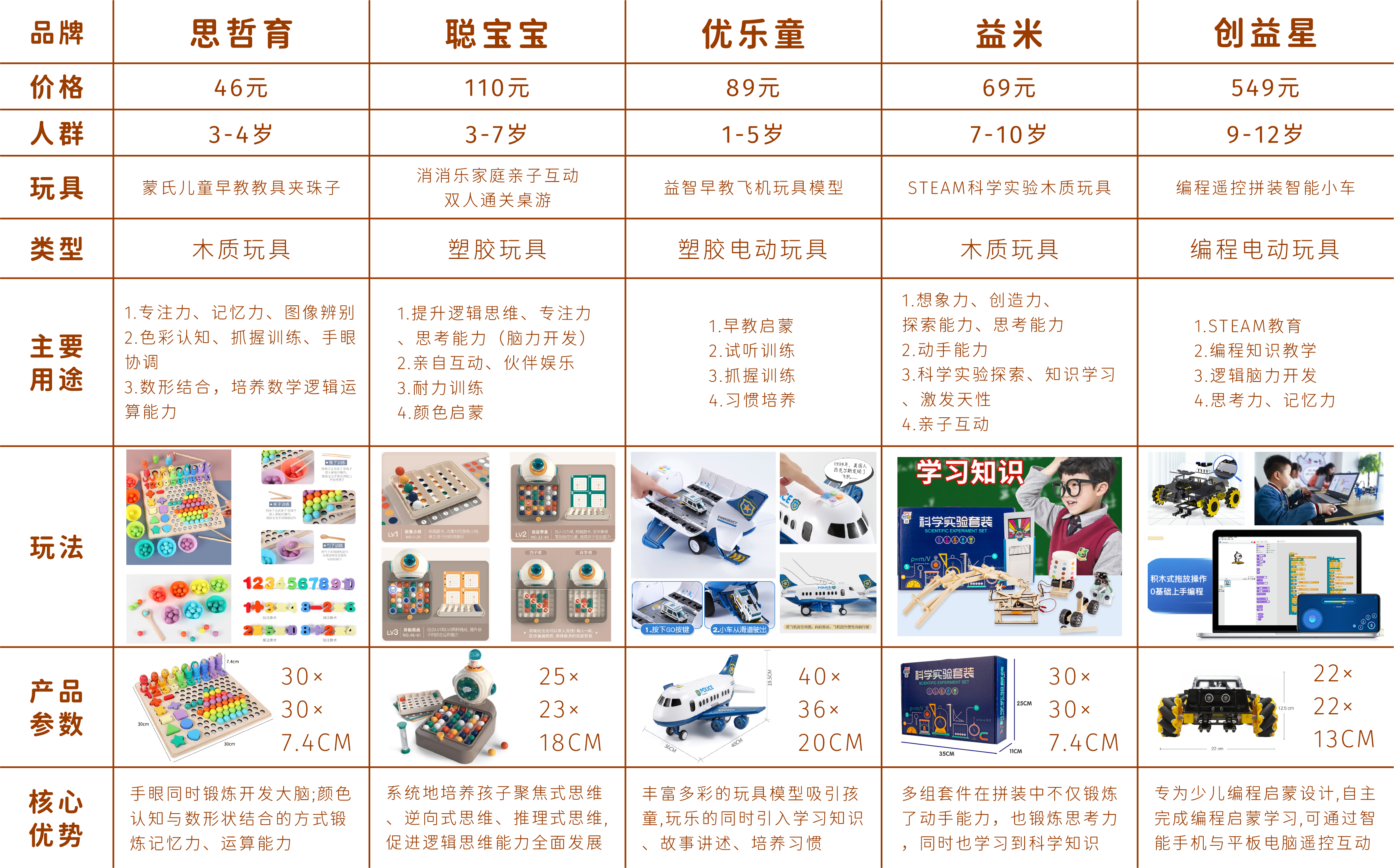 steam，Programmable toys，children，