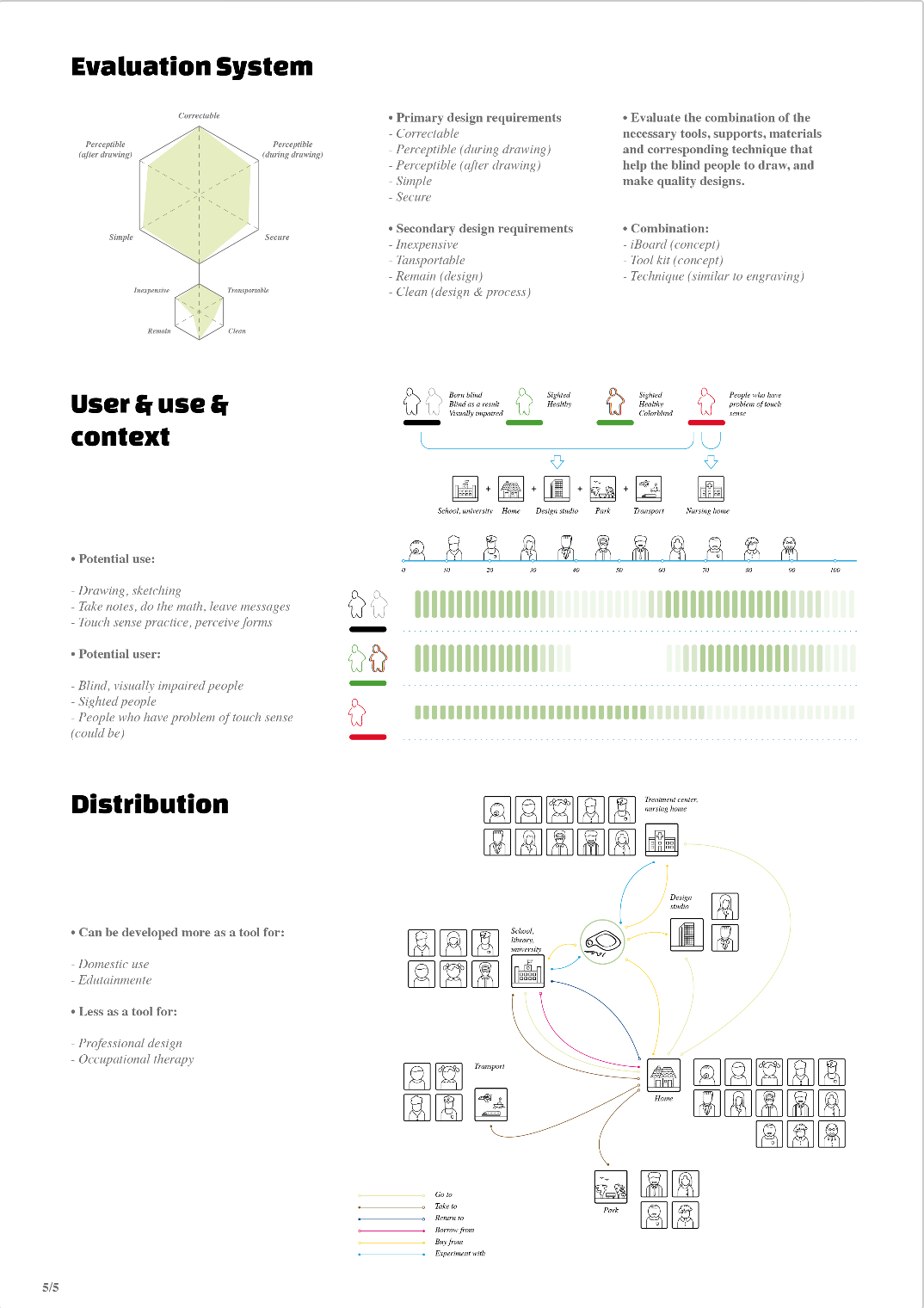 Intelligent products，blind，Drawing board，painting，public welfare，intelligence，